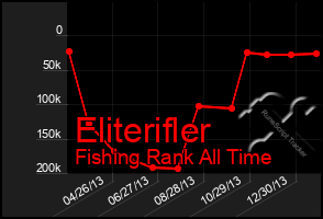 Total Graph of Eliterifler