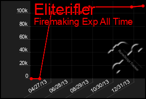 Total Graph of Eliterifler