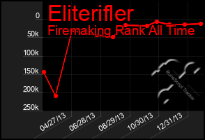 Total Graph of Eliterifler