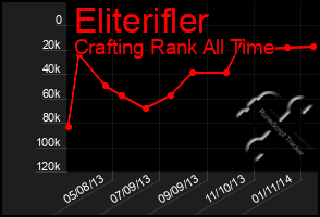 Total Graph of Eliterifler