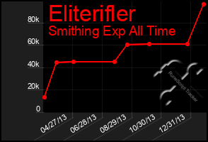 Total Graph of Eliterifler