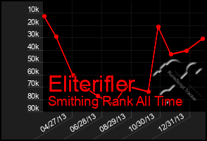 Total Graph of Eliterifler