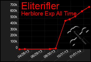 Total Graph of Eliterifler