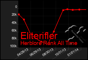 Total Graph of Eliterifler