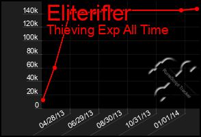 Total Graph of Eliterifler