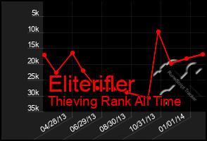 Total Graph of Eliterifler