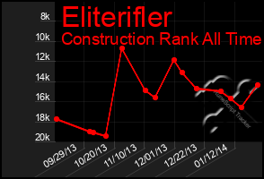 Total Graph of Eliterifler