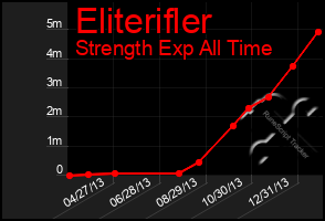 Total Graph of Eliterifler