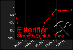 Total Graph of Eliterifler