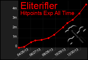 Total Graph of Eliterifler