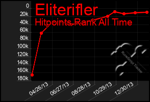 Total Graph of Eliterifler