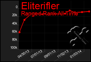 Total Graph of Eliterifler