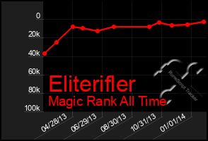 Total Graph of Eliterifler