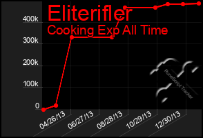 Total Graph of Eliterifler