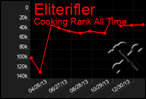 Total Graph of Eliterifler