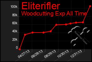 Total Graph of Eliterifler