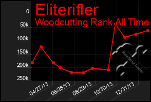 Total Graph of Eliterifler