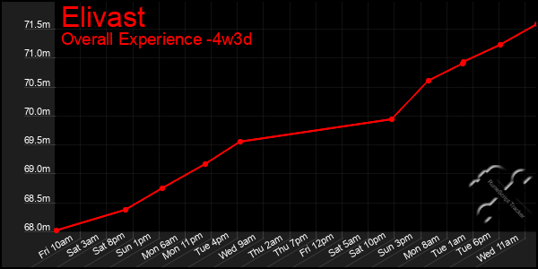Last 31 Days Graph of Elivast