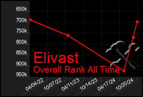 Total Graph of Elivast