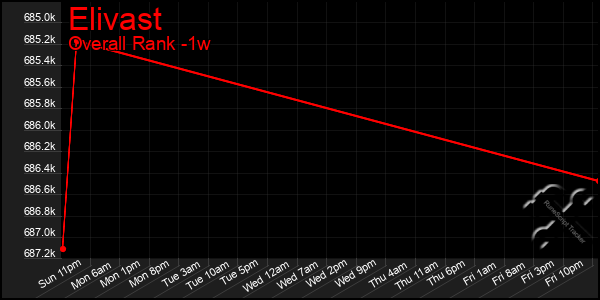 Last 7 Days Graph of Elivast