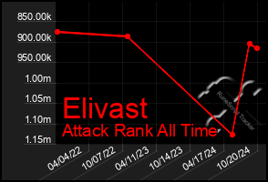 Total Graph of Elivast