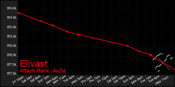 Last 31 Days Graph of Elivast