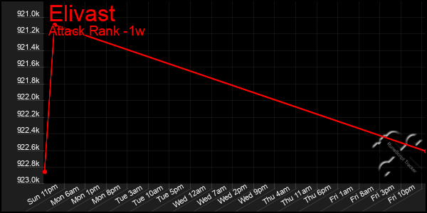 Last 7 Days Graph of Elivast