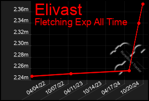 Total Graph of Elivast