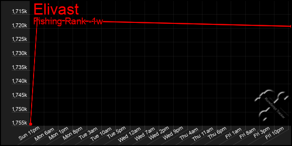 Last 7 Days Graph of Elivast