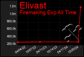 Total Graph of Elivast