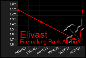 Total Graph of Elivast