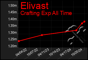 Total Graph of Elivast