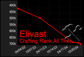 Total Graph of Elivast