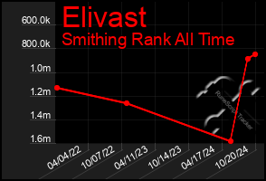 Total Graph of Elivast