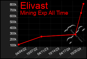 Total Graph of Elivast