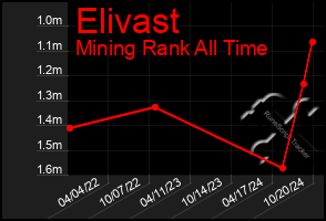 Total Graph of Elivast