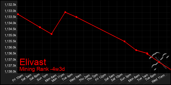 Last 31 Days Graph of Elivast
