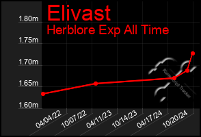 Total Graph of Elivast