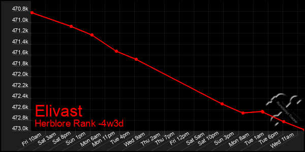 Last 31 Days Graph of Elivast