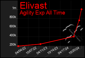 Total Graph of Elivast