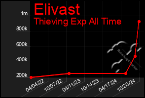 Total Graph of Elivast