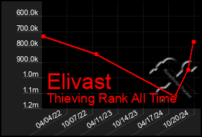 Total Graph of Elivast