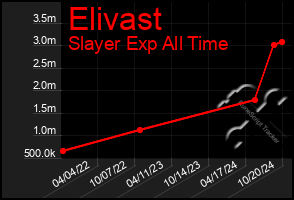 Total Graph of Elivast