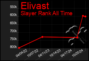 Total Graph of Elivast