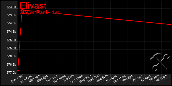 Last 7 Days Graph of Elivast