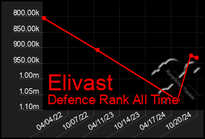 Total Graph of Elivast