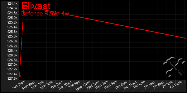 Last 7 Days Graph of Elivast