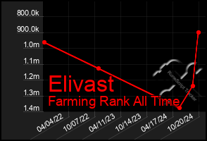 Total Graph of Elivast