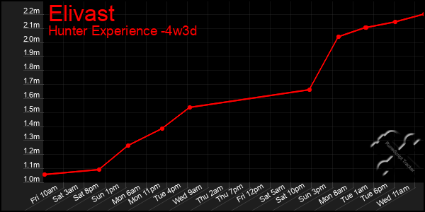 Last 31 Days Graph of Elivast