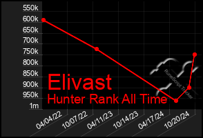 Total Graph of Elivast